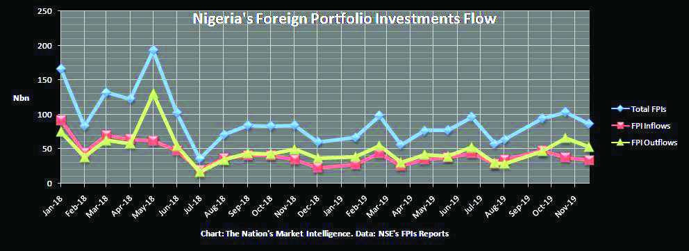 Nigeria's foreign portfolio investments dip by N280b